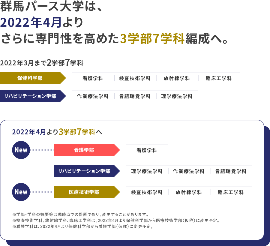 3学部7学科編成の図