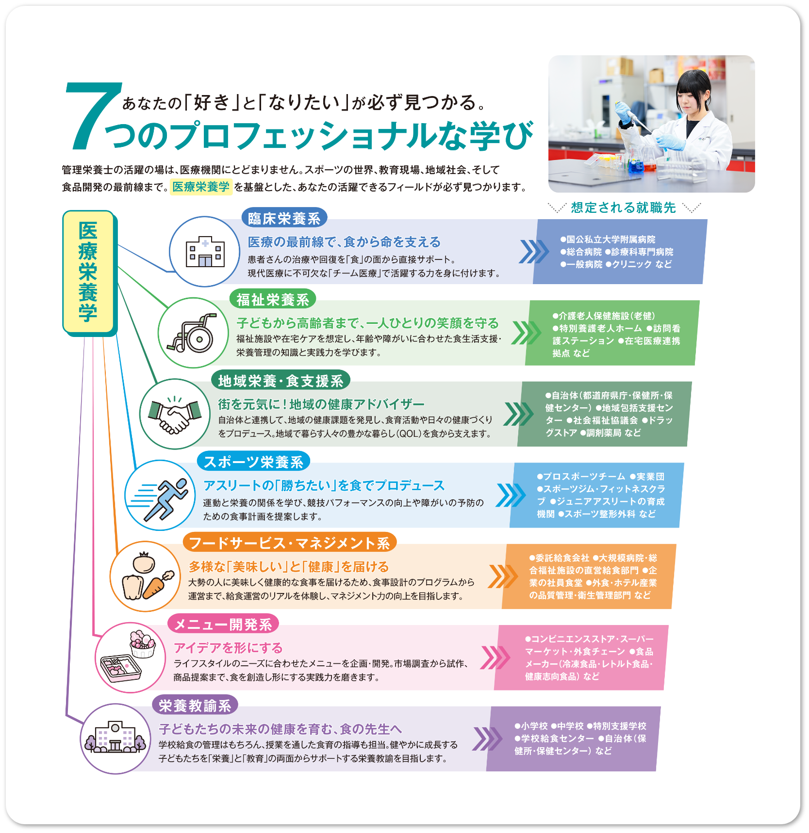 7つのプロフェッショナルな学び