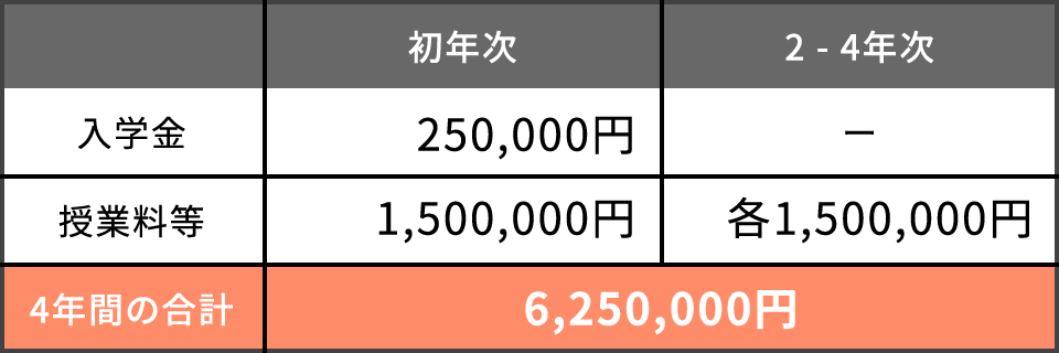 医療技術学部学納金