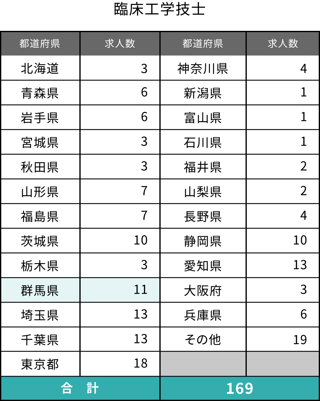 臨床工学技士の都道府県別求人数