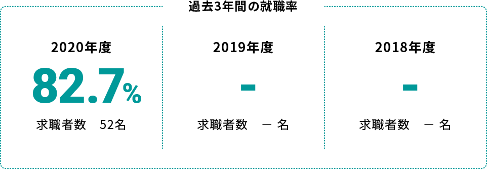 臨床工学科過去3年間の就職率