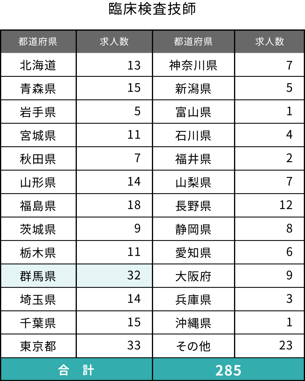 臨床検査技師の都道府県別求人数