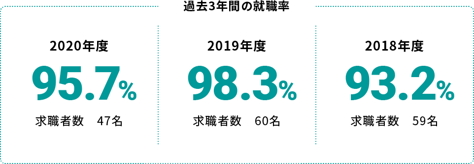 検査技術学科過去3年間の就職率