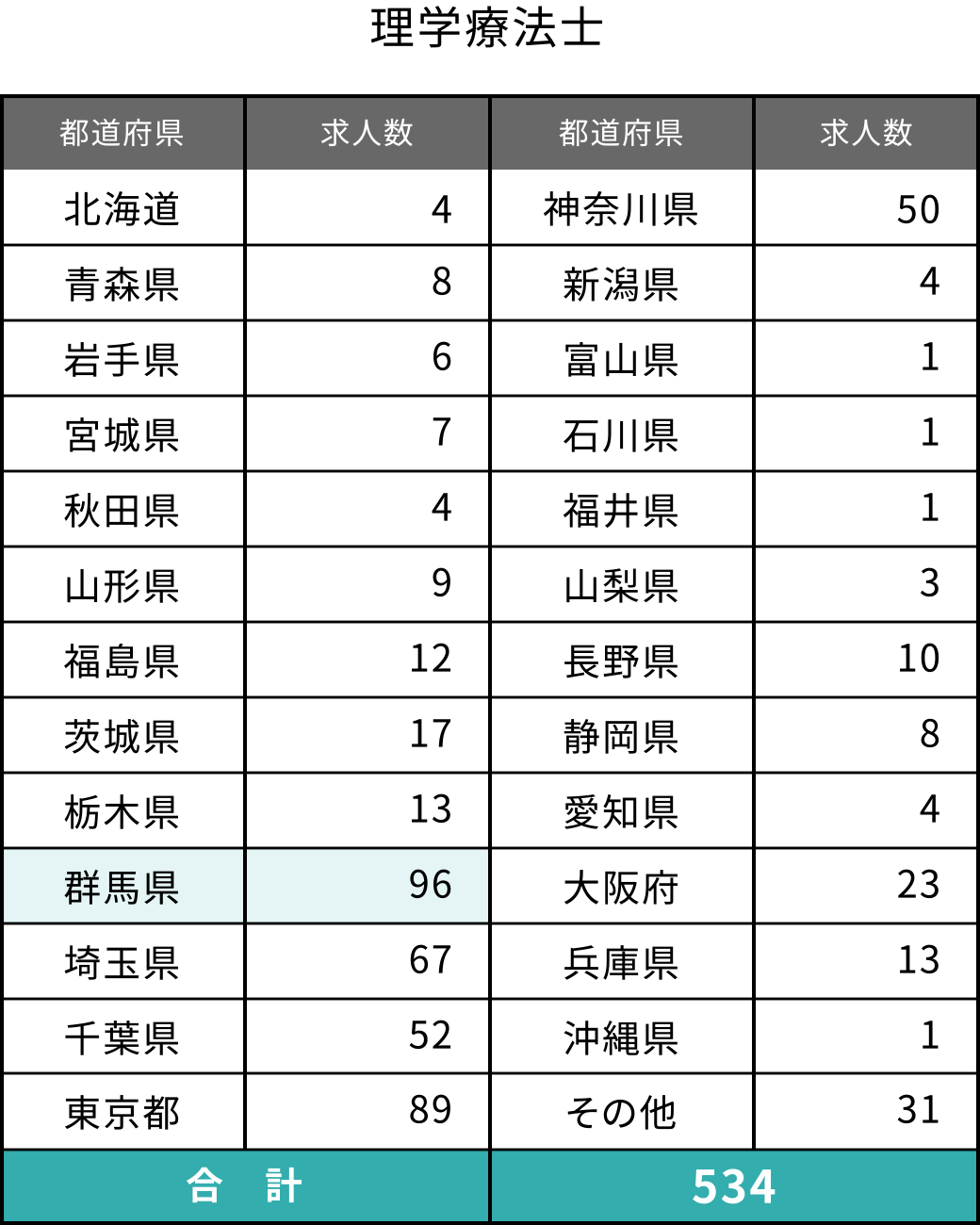 理学療法士の都道府県別求人数