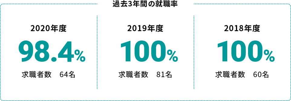理学療法学科過去3年間の就職率