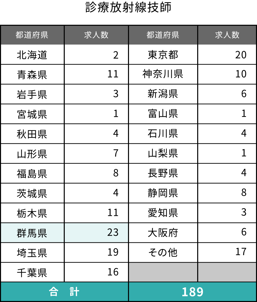 診療放射線技師の都道府県別求人数