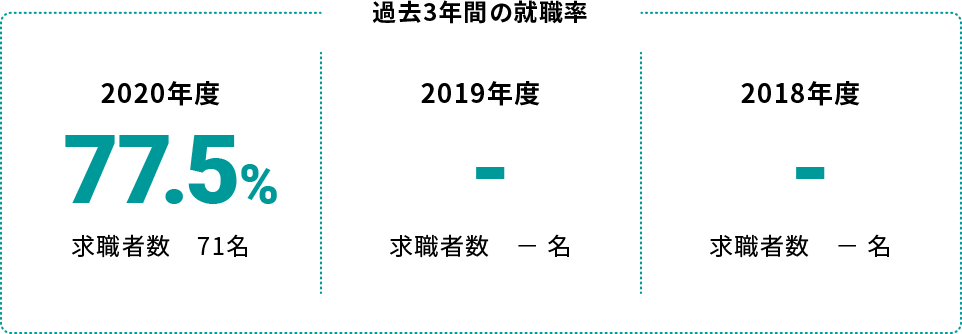 放射線学科過去3年間の就職率