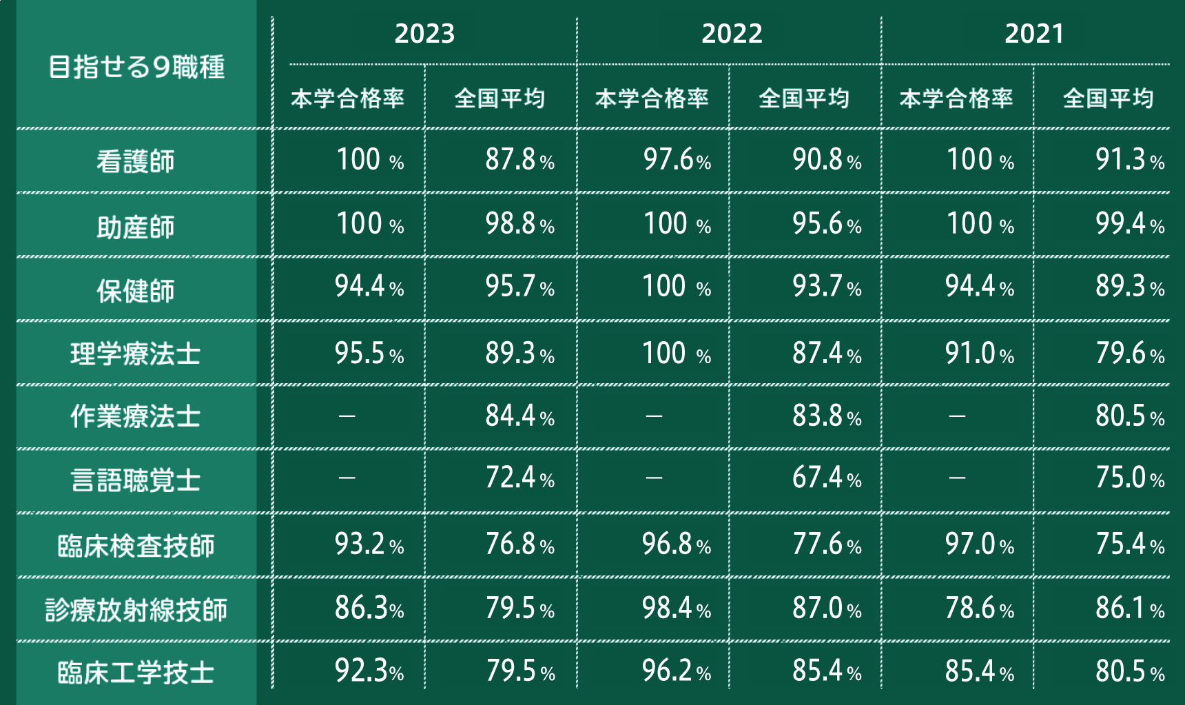 国家試験合格率